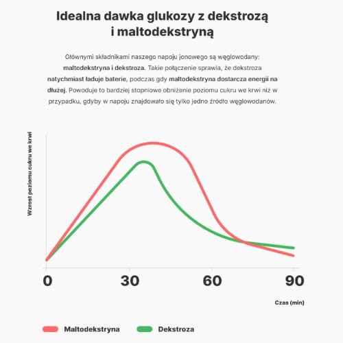 Takie połączenie dekstrozy i maltodekstryny pozwala uniknąć gwałtownych skoków i spadków poziomu cukru we krwi, zapewniając stabilne wsparcie energetyczne podczas dłuższej aktywności fizycznej.