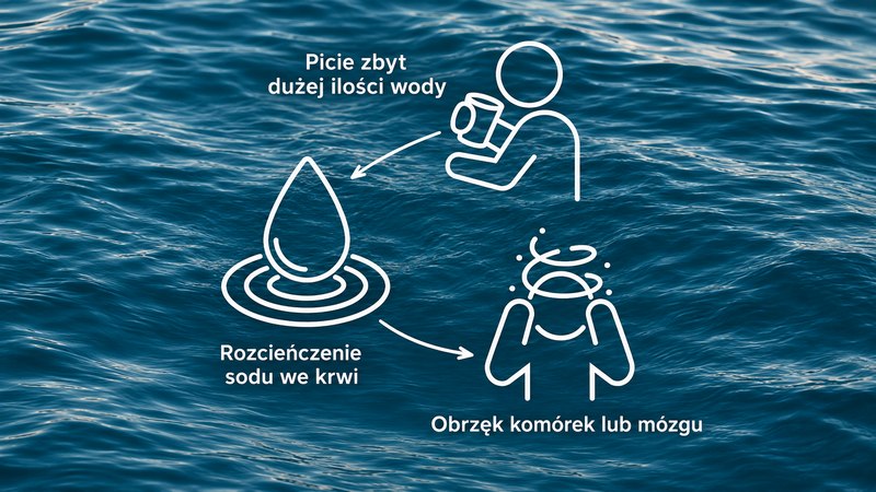 Nadmiar wody w organiźmie